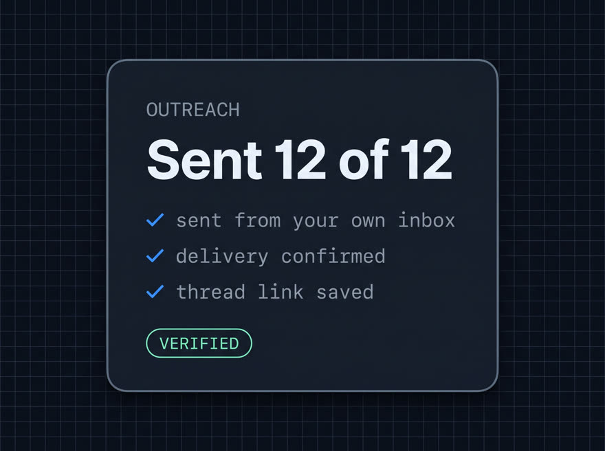 A Laspoh receipt: outreach, sent 12 of 12, sent from your own inbox, delivery confirmed, thread link saved, marked verified.