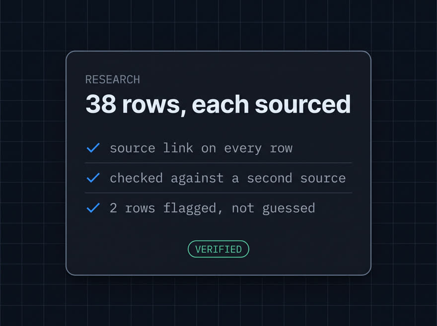 A Laspoh receipt: research, 38 rows each sourced, source link on every row, checked against a second source, 2 rows flagged not guessed, marked verified.